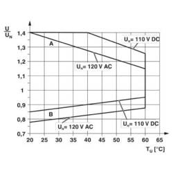 Phoenix Contact PLC-RSC-120UC/21-21/EX reléový modul, 120 V/AC, 6 A, 2 přepínací kontakty, 10 ks