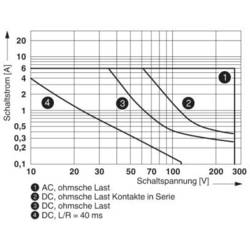 Phoenix Contact PLC-RSC-120UC/21-21/EX reléový modul, 120 V/AC, 6 A, 2 přepínací kontakty, 10 ks