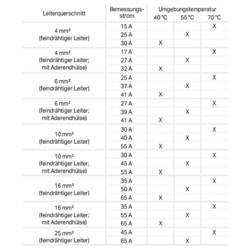 WAGO 879-3020 4PS 879-3020 třífázový elektroměr digitální 65 A Úředně schválený: Ano 1 ks