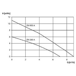 Zehnder Pumpen 13181 ZM 280 A ponorné čerpadlo pro užitkovou vodu 7000 l/h 6 m
