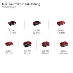 Einhell 3433560 GE-UB 18/250 Li E (1x4,0Ah) akumulátor Akumulátorové dmychadlo, foukač listí + akumulátor, vč. nabíječky, měkká rukojeť 18 V