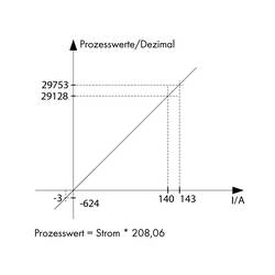WAGO proudový senzor 1 ks 789-621 IP20