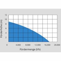 GÜDE 94600 GS 750.1 ponorné čerpadlo pro užitkovou vodu 16500 l/h 9 m
