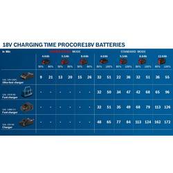 Bosch Professional 1600A02149 ProCORE18V 5.5Ah náhradní akumulátor pro elektrické nářadí 18 V 5.5 Ah