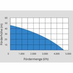 GÜDE 93907 HWA 1100.1 VF domácí vodárna 230 V 4600 l/h