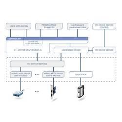 Ixxat USB-to-CAN FD Automotive CAN převodník 5 V/DC