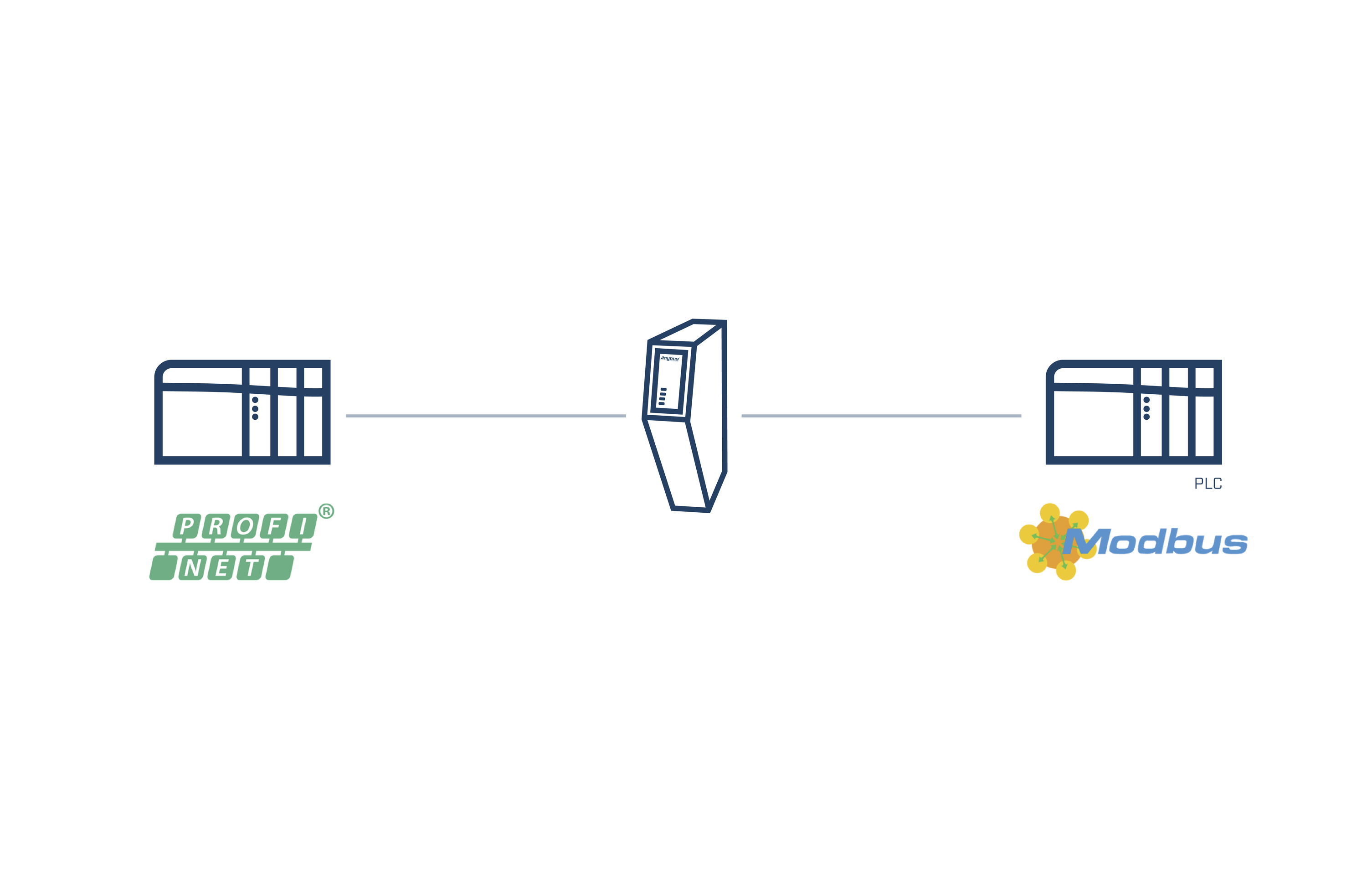 Anybus HMS Industrial Konvertor rozhraní Modbus-TCP, Profinet, Brána, Průmyslový Ethernet, 24 V/DC