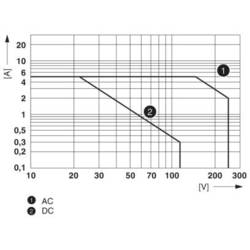 Phoenix Contact TC MOBILE I/O X200-4G AC GSM modem Funkce (GSM): spínání