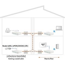 Axing Peer-to-Peer 1800 IP vysílač pro Ethernet přes koaxiální kabel