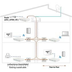 Axing Peer-to-Peer 1800 IP vysílač pro Ethernet přes koaxiální kabel