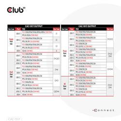club3D CAC-1917 USB nabíjecí hub, GaN, 1x USB A , 3x USB-C®, 140 W, Dodávka energie, černá