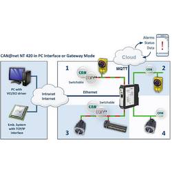 Ixxat CAN@net NT 100 CAN převodník 24 V/DC