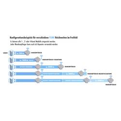 m-e modern-electronics Odyon pro WE20/24 12 V, 24 V Bezdrátový nástěnný přijímač/vysílač 2kanálový Max. dosah 4000 m