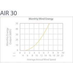 Primus WindPower AIR 30 větrný generátor, výkon při (10m/s) 320 W, 48 V, 1-AR30-10-48
