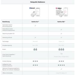 Danfoss 014G1115 ECO™ programovatelná termostatická hlavice elektronický 4 do 28 °C