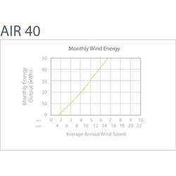 Primus WindPower AIR 40 větrný generátor, výkon při (10m/s) 128 W, 48 V, 1-AR40-10-48