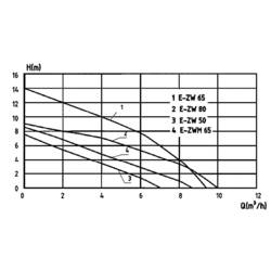 Zehnder Pumpen 12811 E-ZW 50 KS-2 ponorné čerpadlo pro užitkovou vodu 7500 l/h 7.5 m