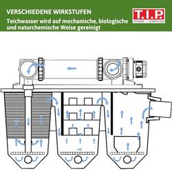 T.I.P. - Technische Industrie Produkte 30288 MTS 30000 UV 24 INOX sada filtrů s UVC čisticím zařízením, s funkcí filtrace