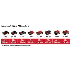 Einhell 1462476+1668363 GC-CL 18 Li E + StarterKIT akumulátor foukač listí + akumulátor, vč. nabíječky 18 V