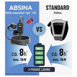 Absina nabíjecí stanice Wallbox typ 2, Mode 2 , 16 A, 11 kW, 301020