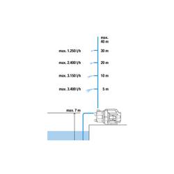 GARDENA 3700/4 Basic zahradní čerpadlo 3700 l/h 41 m
