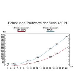 Hazet 450N/10 sada oboustranných plochých klíčů 10dílná Délka klíče (cm) (jen pro nadpis) 6 - 32 mm