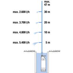 GARDENA 01773-20 ponorné tlakové čerpadlo 6.100 l/h 47 m