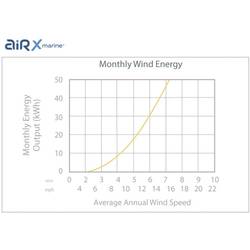Primus WindPower AIR X Marine větrný generátor, výkon při (10m/s) 320 W, 48 V, 1-ARXM-10-48