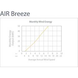 Primus WindPower AIR Breeze větrný generátor, výkon při (10m/s) 128 W, 48 V, 1-ARBM-15-48