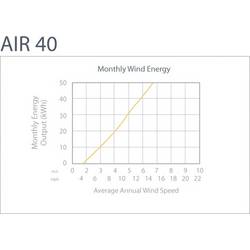 Primus WindPower AIR 40 větrný generátor, výkon při (10m/s) 128 W, 48 V, 1-AR40-10-48