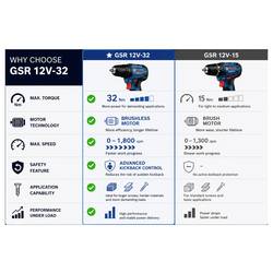 Bosch Professional aku šroubovák, 12 V, 2 Ah Li-Ion bezkartáčové, akumulátor, vč. nabíječky, 0615A500CF