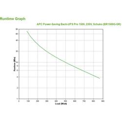 APC Back UPS BR1500G-GR UPS záložní zdroj 1500 VA