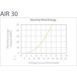 Primus WindPower AIR 30 větrný generátor, výkon při (10m/s) 320 W, 24 V, aiR30_24