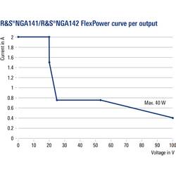 Rohde & Schwarz NGA142 laboratorní zdroj s nastavitelným napětím 100 V (max.) 2 A (max.) 80 W lze dálkově ovládat, lze programovat Počet výstupů 2 x