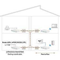 Axing Peer-to-Peer 1800 WLAN IP vysílač pro Ethernet přes koaxiální kabel