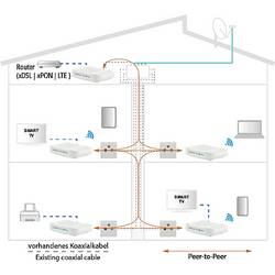 Axing Peer-to-Peer 1800 WLAN IP vysílač pro Ethernet přes koaxiální kabel