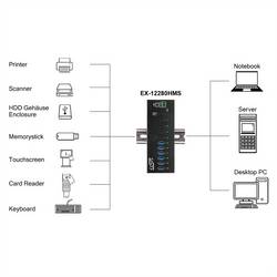 Exsys EXSYS GmbH 10-Port USB 3.2 Gen 2x1 Metall HUB, 4x USB-C + 6x USB-A (EX-12280HMS) USB Hub černá