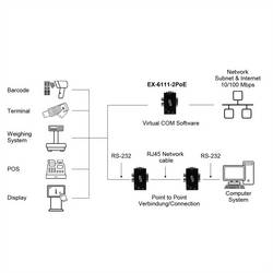 Exsys EX-6111-2PoE EXSYS EX-6111-2PoE 1 Ethernet PoE zu 1 x sériový server pro konzole