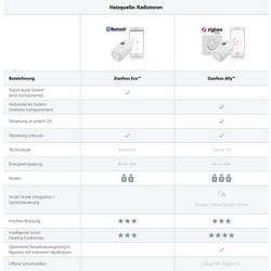 Danfoss ECO™ programovatelná termostatická hlavice, 014G1115, elektronický, 4 do 28 °C