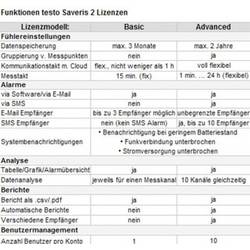 testo Saveris 2-T1 teplotní datalogger teplota -30 do +50 °C vč. držáku na stěnu